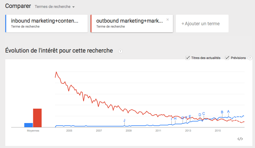 Recherche groupée de mots clés sur Google Trends