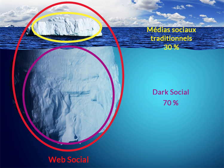 Dark social