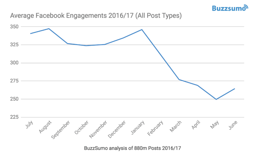 Facebook : déclin des taux d'engagement pour les marques