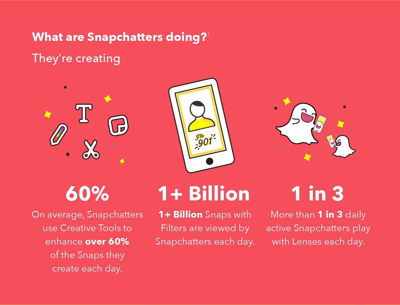 Stratégie Snapchat : qui sont les utilisateurs que vous souhaitez cibler ?