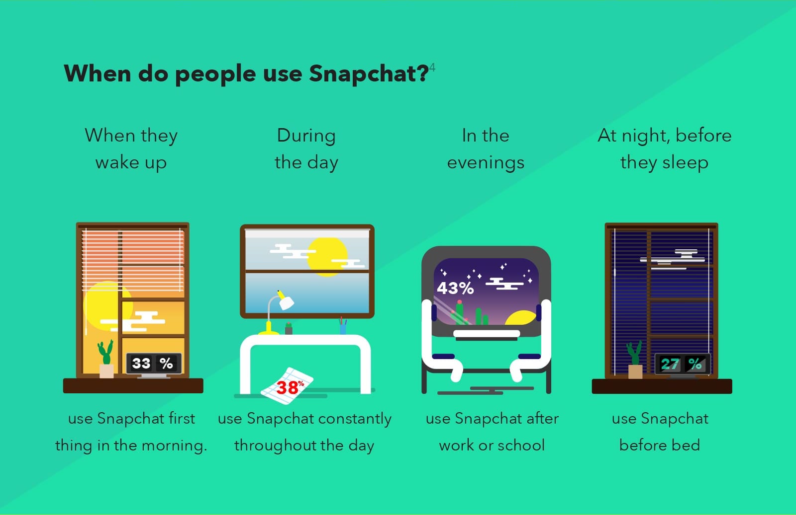 Stratégie Snapchat : qui sont les utilisateurs que vous souhaitez cibler ?