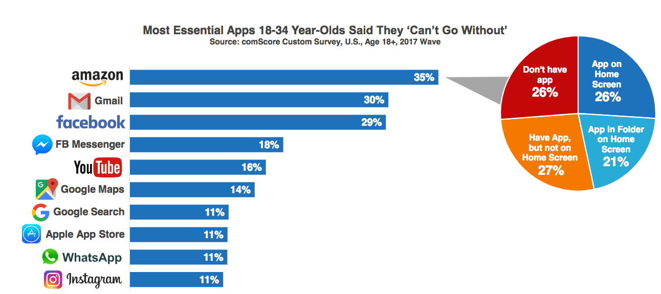 Top 10 des applications mobiles indispensables pour les Millennials