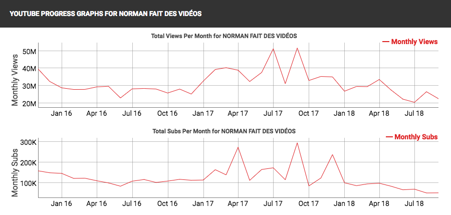 Analytics : Social Blade est-il le meilleur outil pour les statistiques d’une vidéo YouTube ?