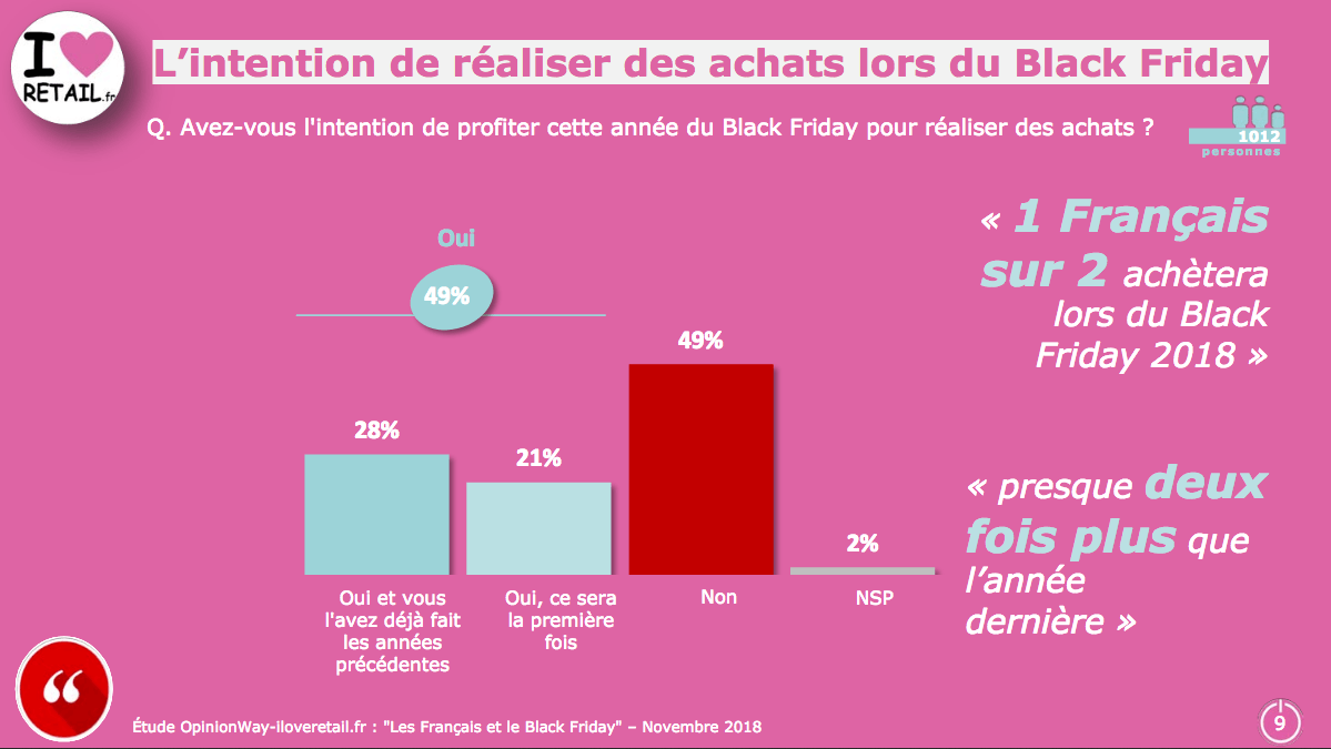 Black Friday 2018 : les intentions d'achat des Français