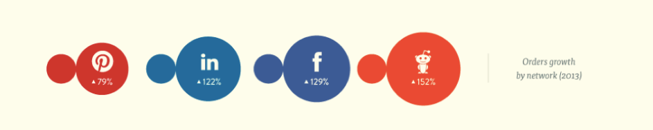 Infographie du nombre de commandes passées à travers les réseaux sociaux 