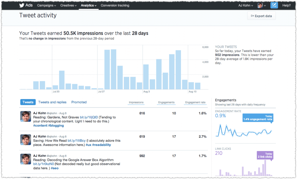 Interface du dashboards analytics de Twitter 