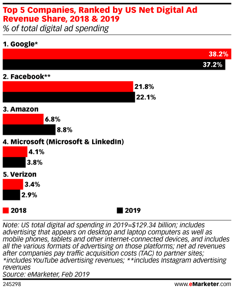 Parts de marché de la publicité digitale aux États-Unis : Google, Facebook, Amazon