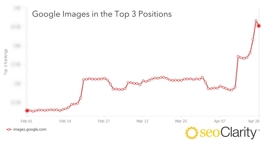Évolution des données seoClarity sur la fluctuation de Google Images dans le top 3 des positions sur la SERP