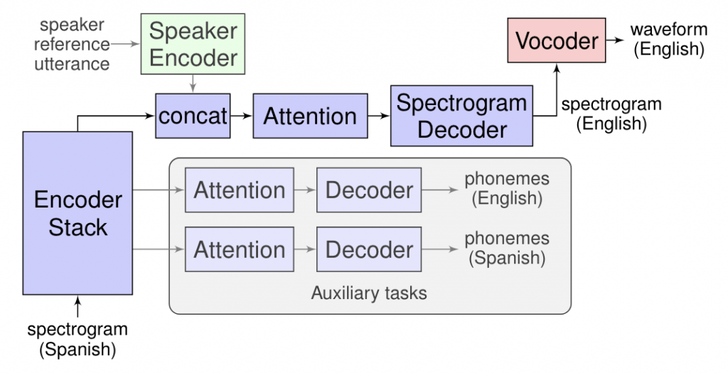 Architecture du modèle de Translatotor