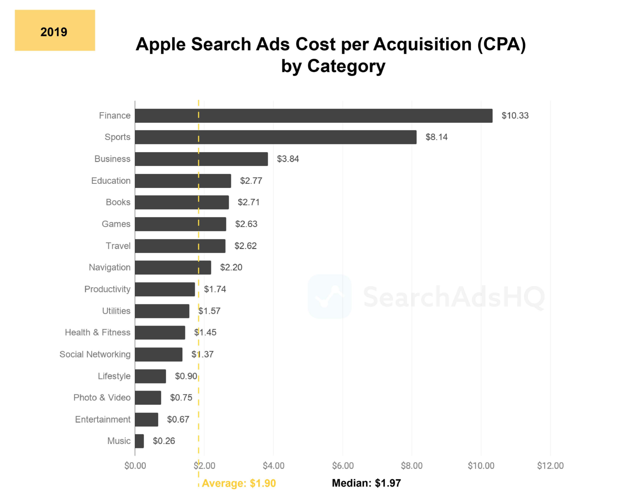 cpa apple search ads