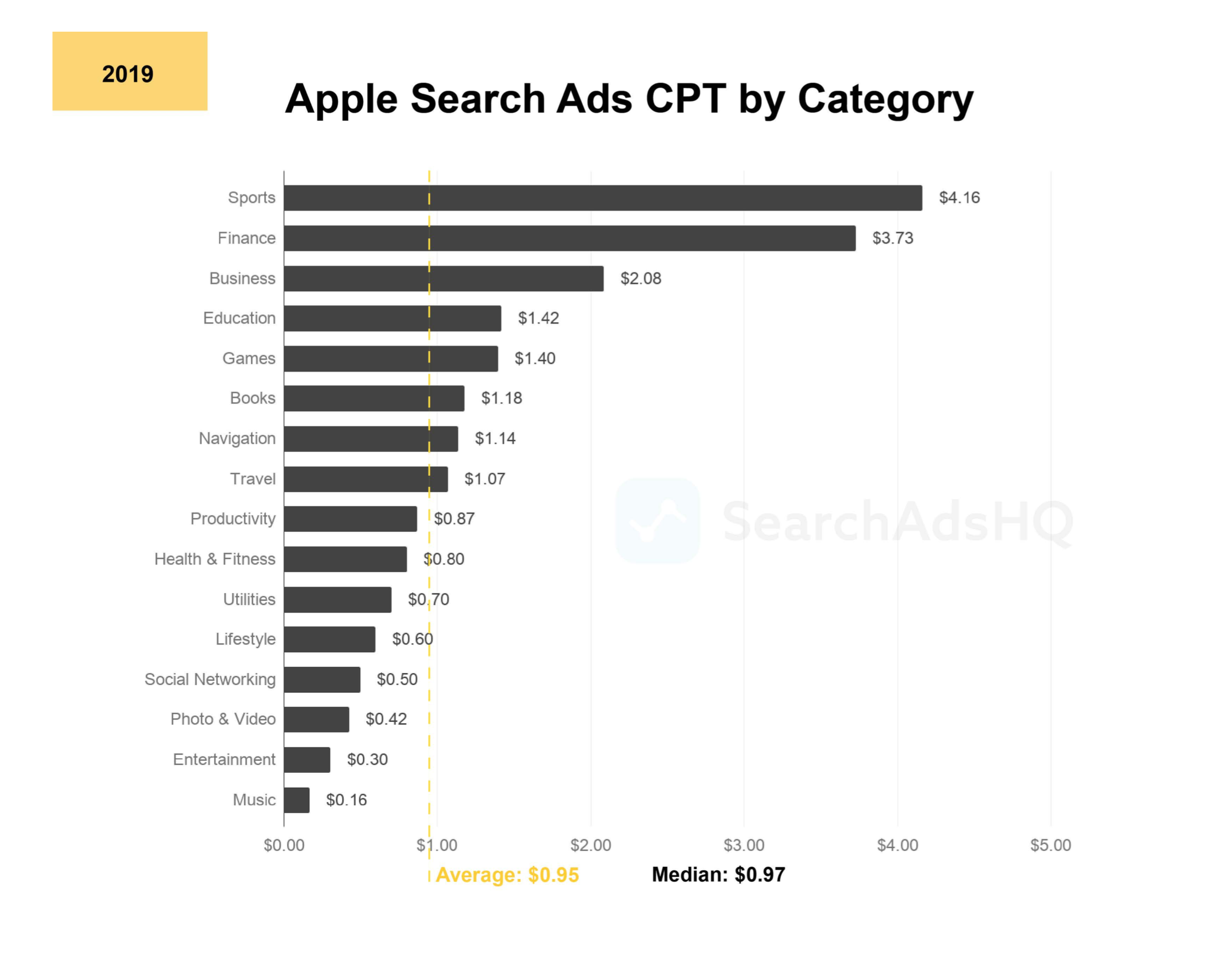 cpt apple search ads