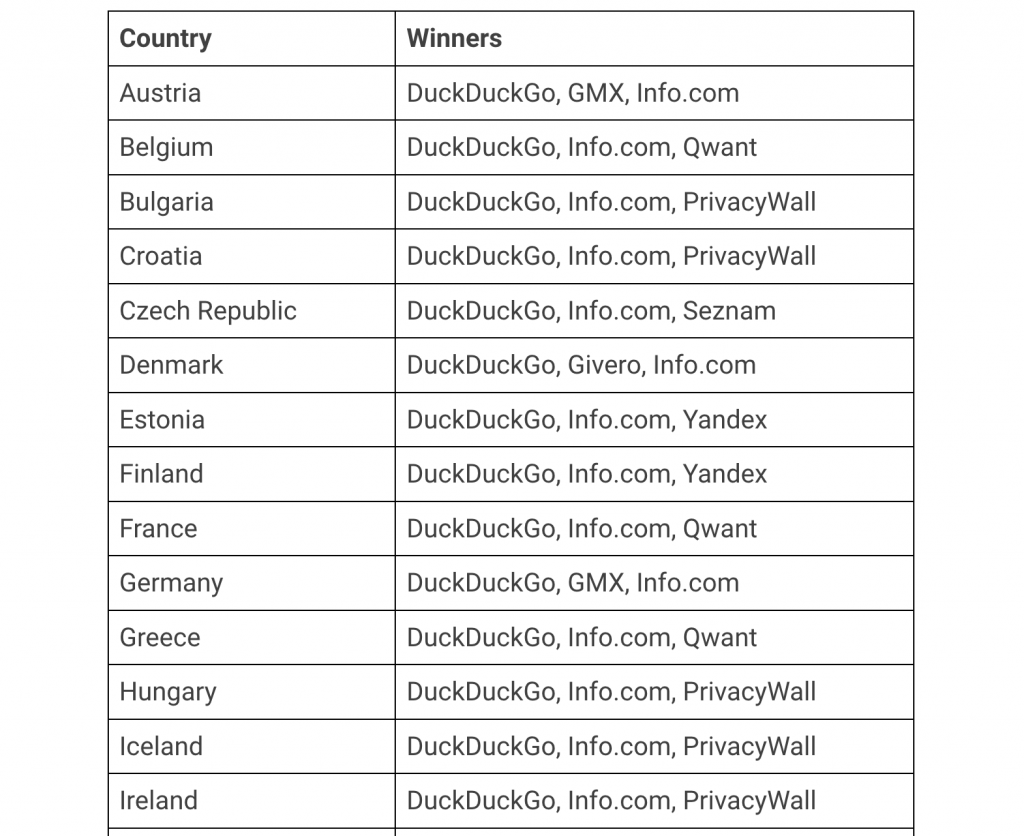 Liste des pays et leurs moteurs de recherche 2