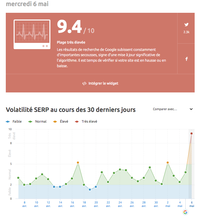 Volatilité SERP observée par SEMrush Sensor pendant le Google May Core Update